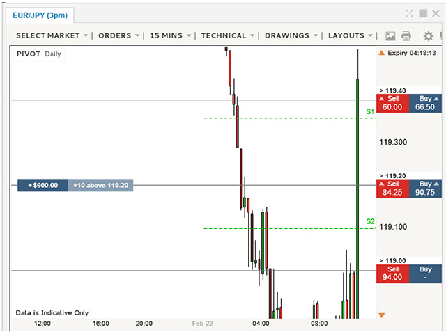 EUR/JPY Daily Exit