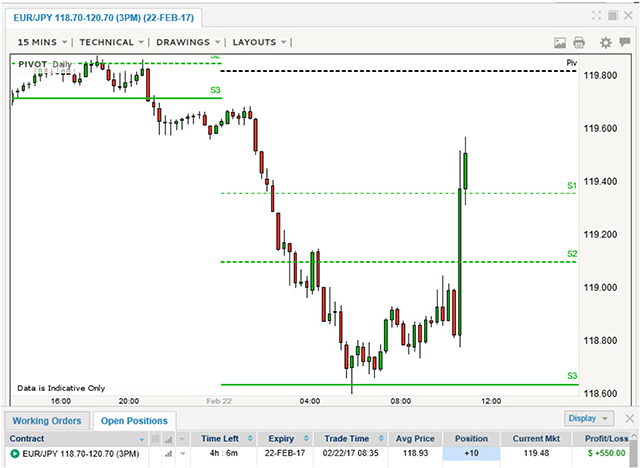 EUR/JPY Spread Exit