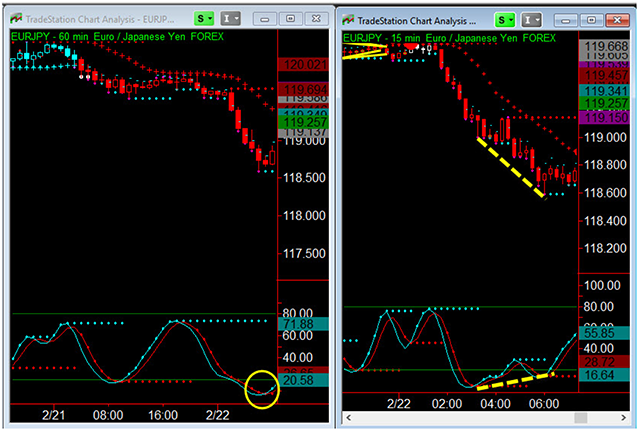 EURJPY 60-Minute and 15-Minute Charts