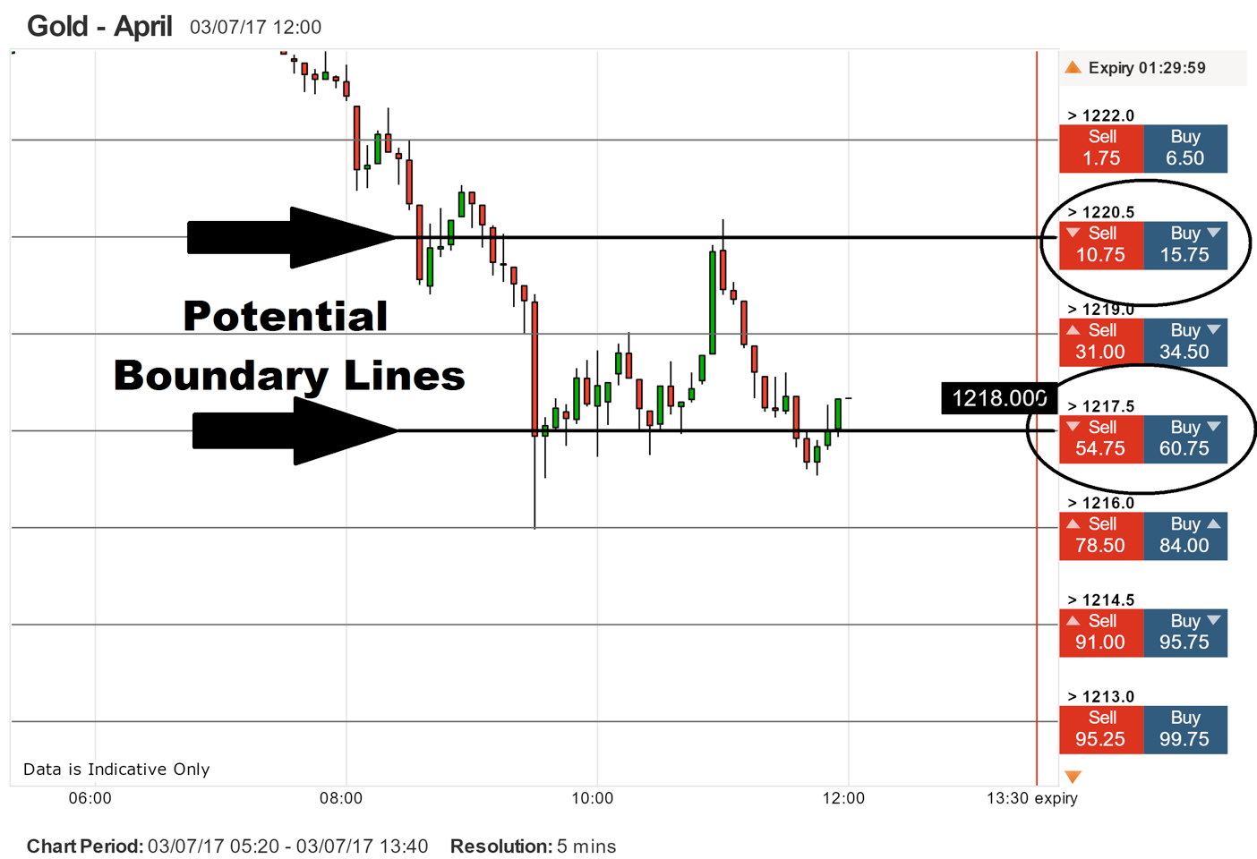 best binary options strategy for beginners