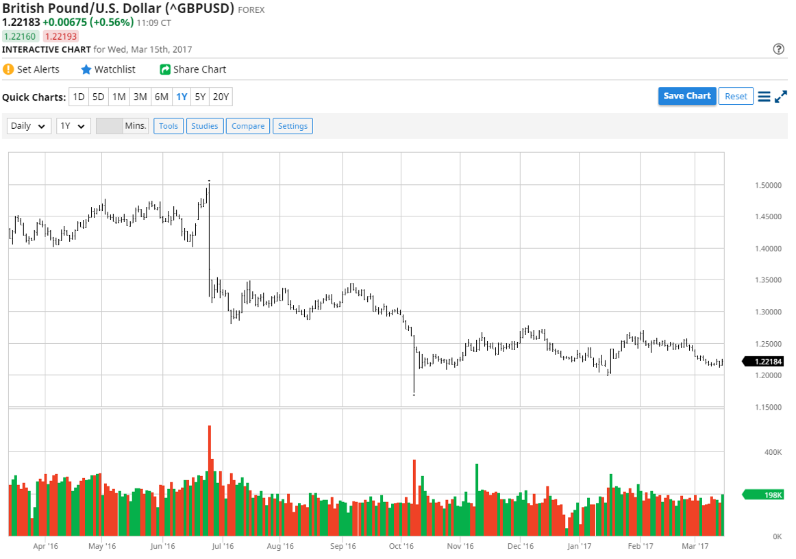 British Pound / U.S. Dollar (^BGPUSD)