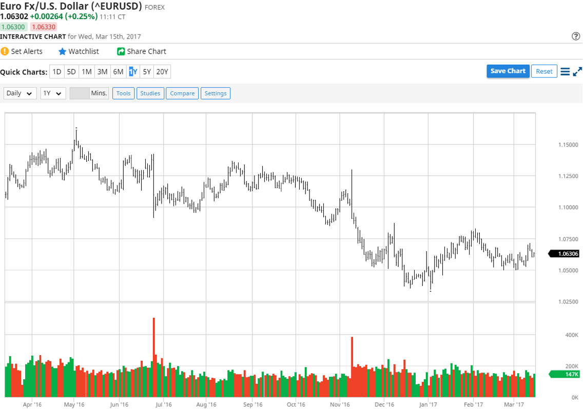 Euro Fx / U.S. Dollar (^EURUSD)