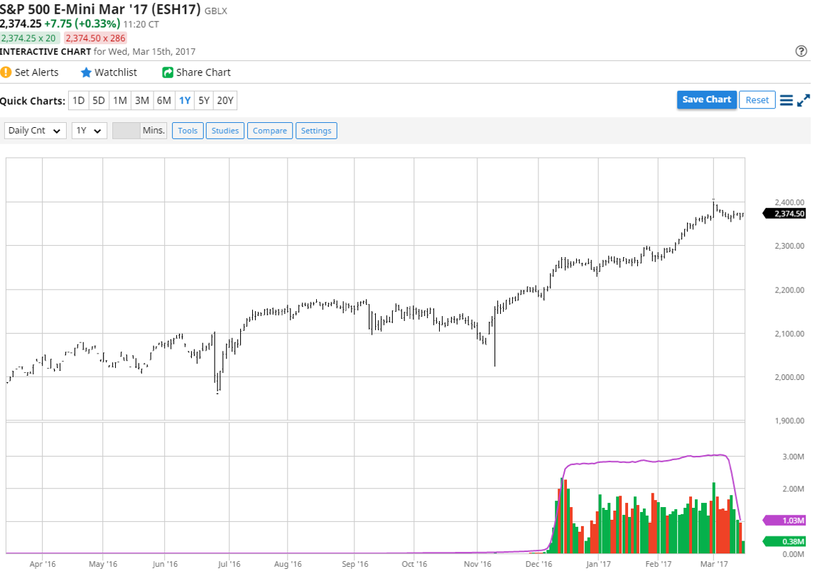 S&P 500 E-Mini Mar '17 (ESH17)