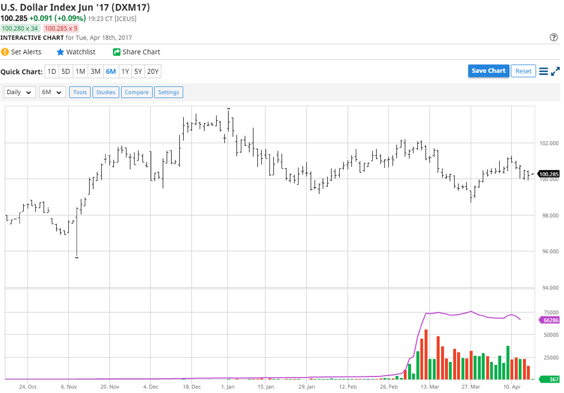 U.S. Dollar Index June '17 (DXM17)