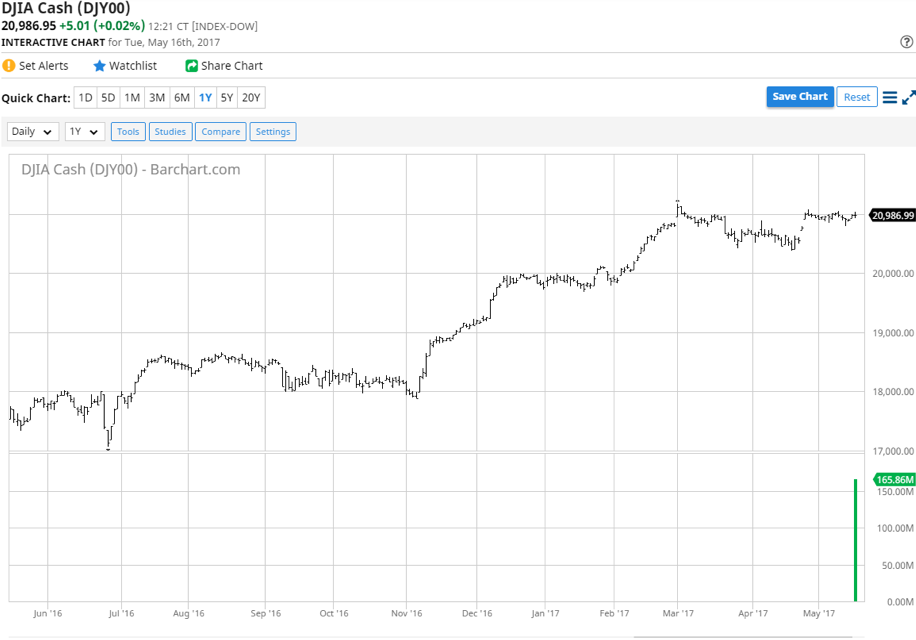 DJIA Cash (DJY00)