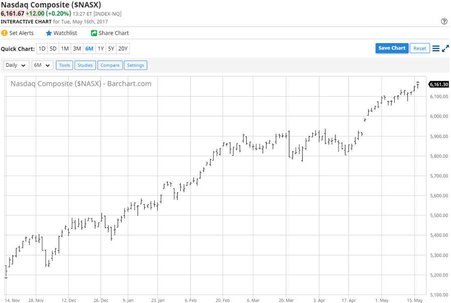 Nasdaq Composite ($NASX)