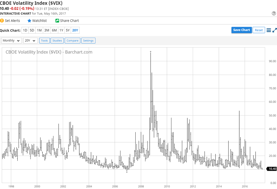 CBOE Volatility Index ($VIX)
