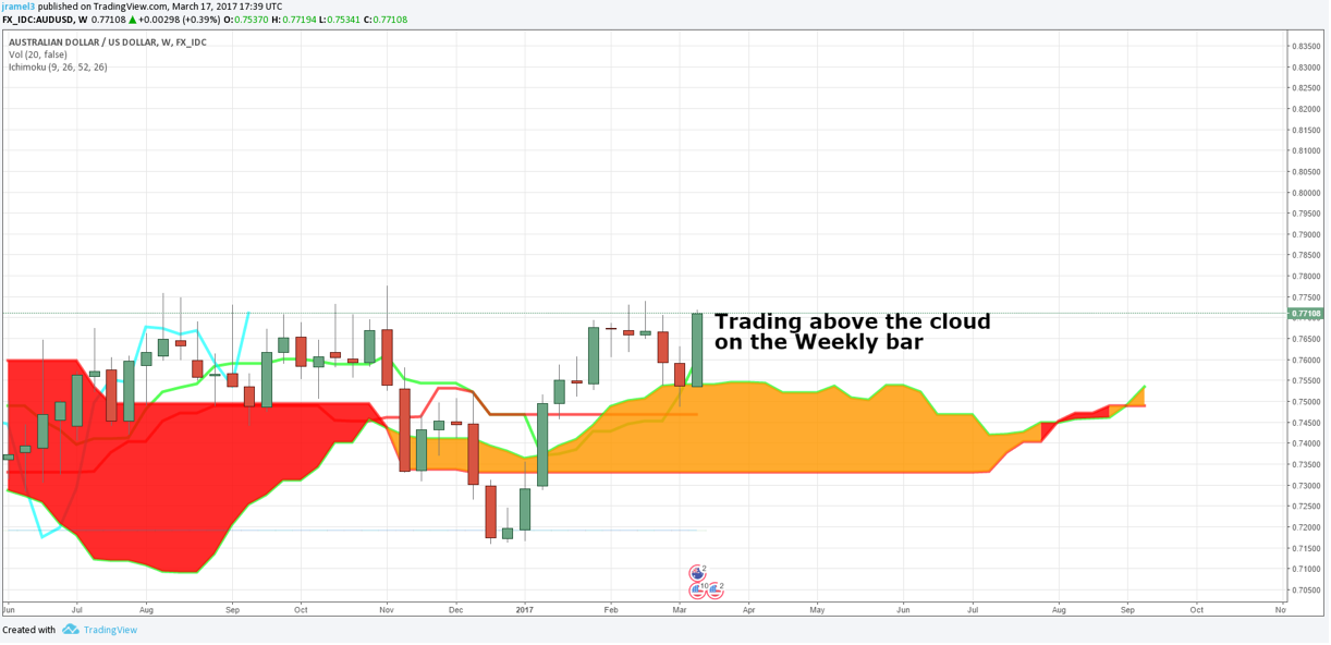 Australian Dollar / US Dollar
