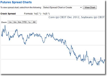 Commodity Spread Charts