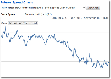 Futures Spread Chart Example