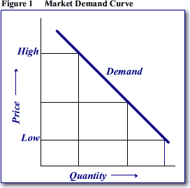 price and demand relationship
