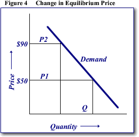 what is the effect on the equilibrium price and quantity