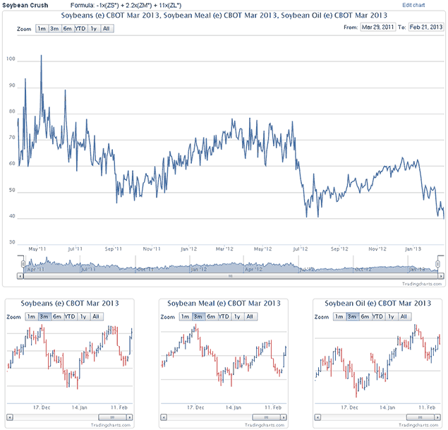 Commodity Futures Spread Charts