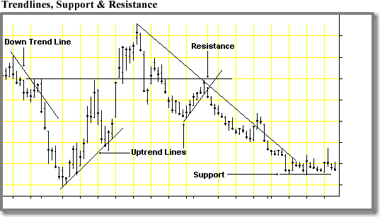 Support And Resistance Charts