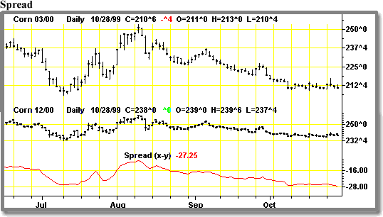 Stock Spread Charts