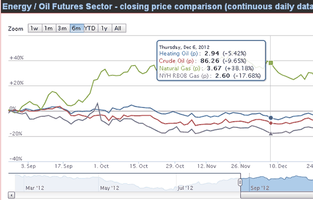 Futures price comparison chart